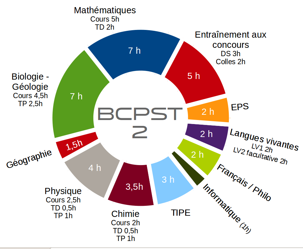 horaires BCPST2